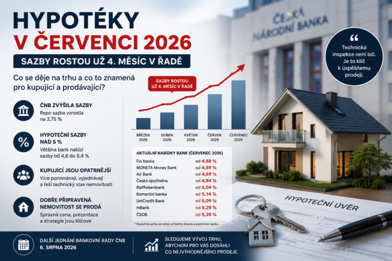 Hypotéky v létě 2026 zdražují – realitní blog Boris Šosman