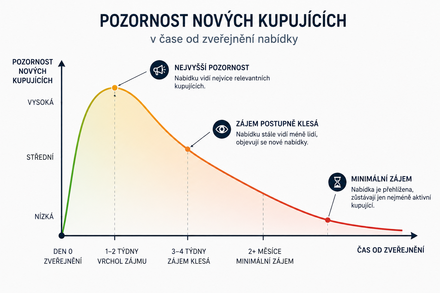 Graf zájmu kupujících o nemovitost v čase – nejvyšší zájem v prvních týdnech po zveřejnění nabídky