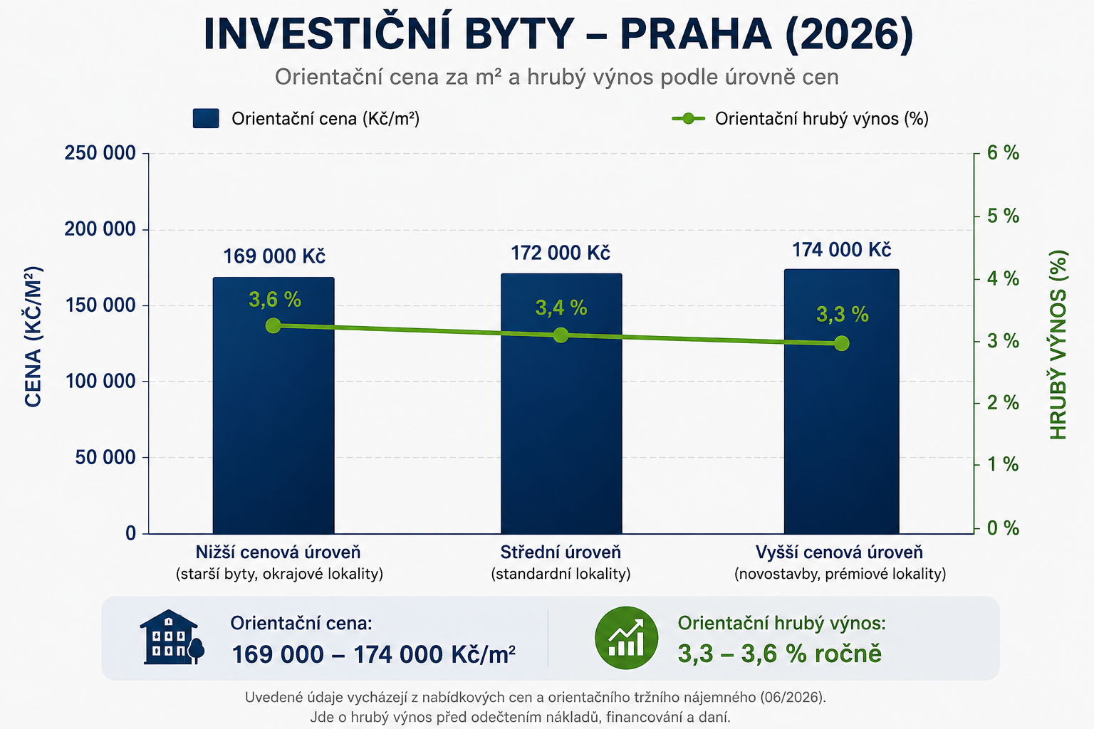 Investiční byt v Praze 2026 – ceny, nájemné a výnos z pronájmu