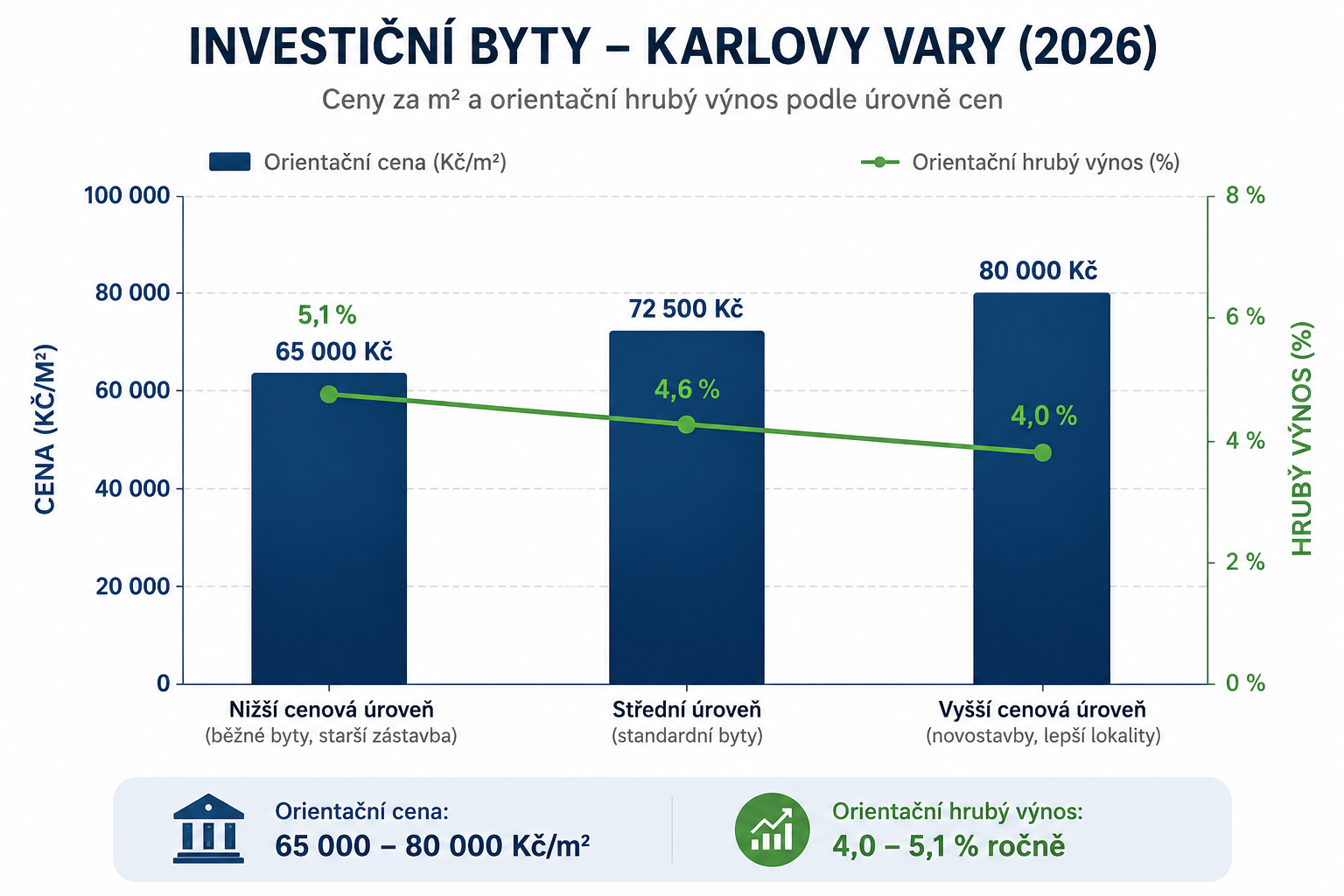 Investiční byty Karlovy Vary 2026 – ceny, nájemné a výnos podle čtvrtí