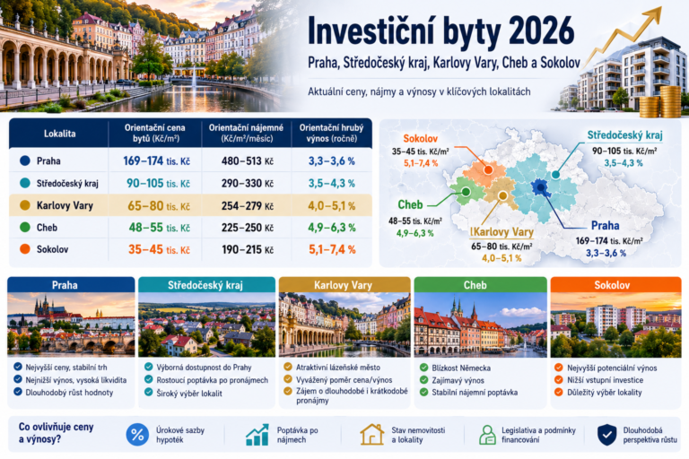 Investiční byty 2026, srovnání cen, nájmů a výnosů. – realitní blog Boris Šosman