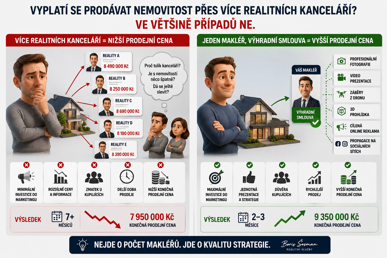 Prodej nemovitosti přes více realitních kanceláří – proč duplicitní inzerce škodí prodeji
