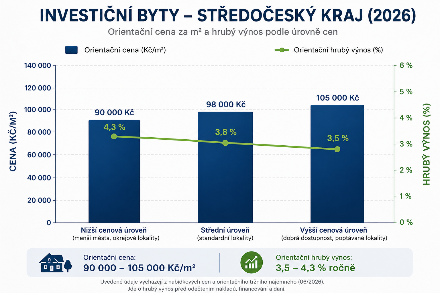 Investiční byty Středočeský kraj 2026 – Kladno, Beroun, Kolín a okolí Prahy