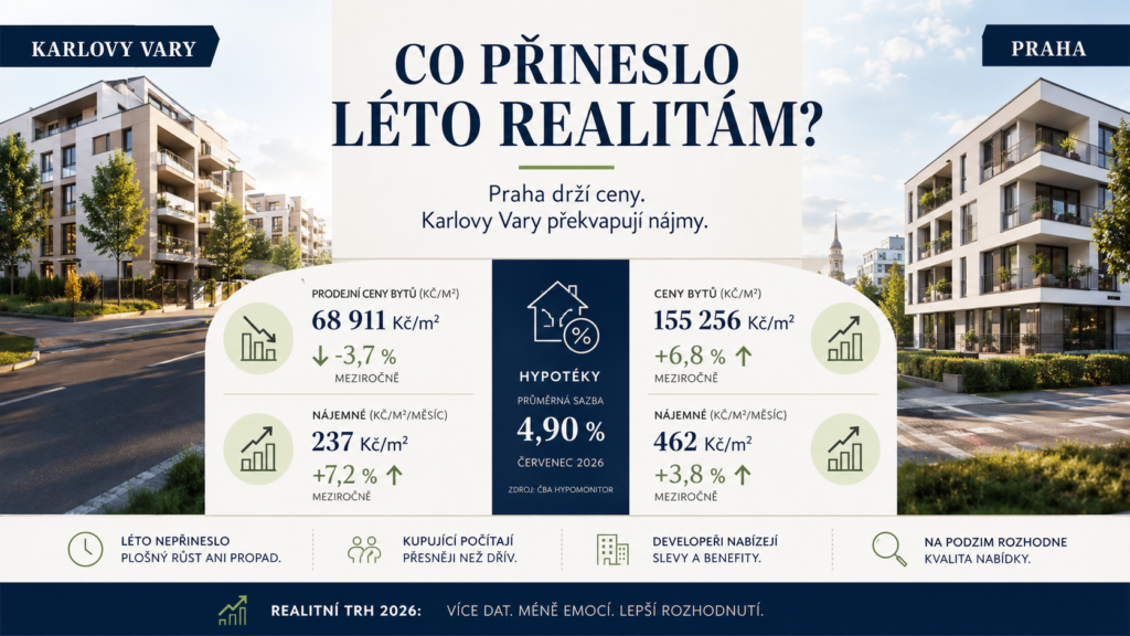 Co přinesly prázdniny na realitním trhu? Praha drží ceny, Karlovy Vary překvapují nájmy