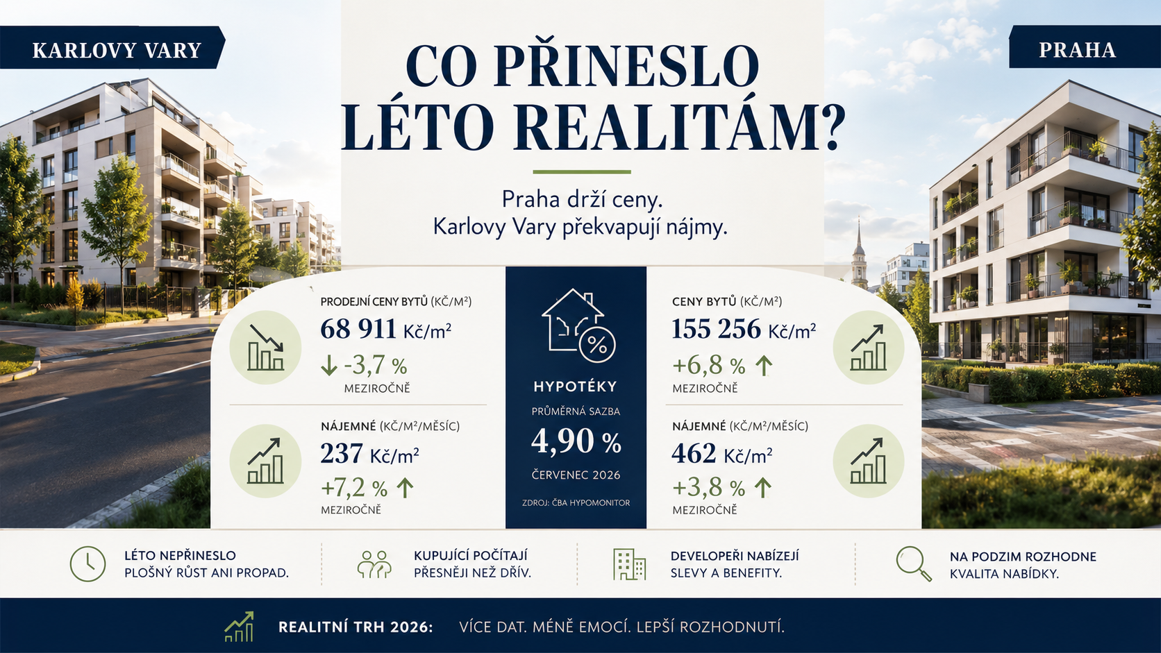 Co přinesly prázdniny na realitním trhu – Praha, Karlovy Vary a hypotéky 2026